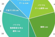 【速報】プロゲーマーの１日、過酷すぎるｗｗｗｗｗｗ