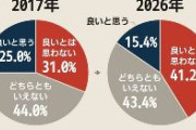 住む地域に外国人が増えることを「良いとは思わない」日本人が41.2%
