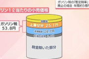 【25円】自民、8月臨時国会でガソリン暫定税率廃止法案成立を検討「適用は地方の準備に配慮して2026年4月案、廃止まで補助金対応する案も」