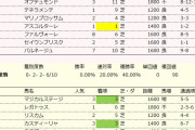 【競馬】悲報・・ドゥラメンテ産駒（1-0-0-7）　単回値 26 複回値 13