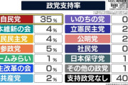 最新の政党支持率がこちら　パヨク野党、終わる・・・