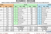 ランドクルーザーが2年連続で車名別盗難件数1位「第24回自動車盗難事故実態調査結果」