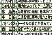 【日本一早い】エモやんの２０２３年順位予想ＷＷＷＷＷＷＷＷＷＷＷＷＷＷＷＷ