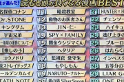 テレ朝「東大生に聞いた！読むと頭が良くなる漫画ランキング！」→東大生がとんでもない闇を暴露「真に受けちゃダメ」