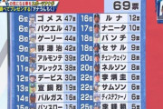 【画像】この中の中日ドラゴンズの歴代外国人選手で知らない選手がいたらにわか確定ｗｗｗｗｗｗｗｗ