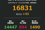 ◆速報◆日本の新たな感染者43人、前週比18人増、週計で前週より100人増加