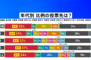 【衝撃】年代別比例投票先　１８～２９歳「中道」０％ｗｗｗ