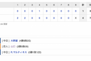 【巨人試合結果…】<巨人 1-4 中日> 巨人連敗… 先発･山口俊が2回4失点でKO！打線は岡本のソロHRの1得点のみ…
