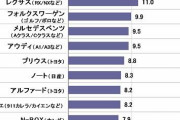 【悲報】新成人が欲しい車ランキング、またアクアが圧勝してしまうwwwwwwwwwwwwww