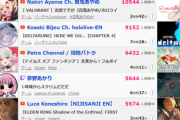 【Vtuber】緋撃燐、自身初の同接30000人とVtuber同接ランキング1位を同時達成！