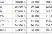 【最新版】12球団本拠地観客動員数ランキングｗｗｗｗｗｗ