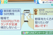 【悲報】『1000円以下のランチが全滅…』外食の平均は1243円
