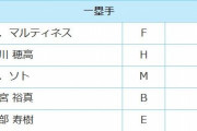 山川穂高がオールスターファン投票で選ばれない理由何？