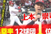 カープ上本崇司(31) 出塁率.473←12球団1位ｗｗｗｗ
