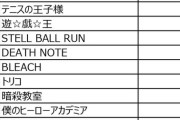 【朗報】尾田くん、次はラブコメにまける。　平均掲載順でアオのハコに抜かれる