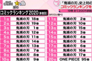 今年の漫画単巻売上、もう滅茶苦茶で草ｗｗｗｗｗｗ