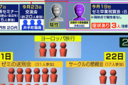 京産大生、「思い出重視」で欧州旅行　禁止されてた祝賀会強行　実家に帰省で１０府県に拡散