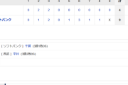 ホークス逆転勝利！柳田通算1000安打！中村晃4安打5打点！千賀今季3勝目！