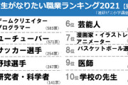 【速報】キッズがなりたい職業ランキング2021が発表されるwwww