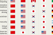 外国人「先進分野の世界ランキング、韓国って凄い国だったのか？」