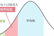 【悲報】日本人の14%（1700万人）IQが75から85の「境界知能」だった