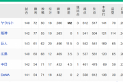 【10/24】●●●●●●●●●●●●●●●●横浜 ●●●●●●●●●●●●●●●●●中日 ●●●●●●●●広島