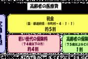 【維新】音喜多政調会長「現役世代の社会保険料の負担が重すぎる　賃上げの阻害要因」「後期高齢者医療制度は既に崩壊している」老人票にビビった他政党「・・・」