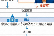 共産党は元々現行憲法に反対だったのに　〜　高市首相任期中の憲法改正、賛成が反対上回る　パヨク共産党、逝く