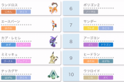 【ポケモン剣盾】今の環境トップが消えたら今度は誰がトップになるのか気になる 【冠の雪原】