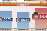 高市内閣の支持率64.4%で岸田内閣･石破内閣を上回る(共同通信調査) 読売新聞の調査では支持率71% 若年層や男性からの支持が伸びる
