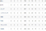 プロ野球オープン戦順位表(3/7)wwww