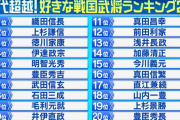 最新の「好きな戦国武将ランキング」、北条も斎藤も島津も大友も長宗我部もランキング圏外w