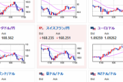 【相場】欧州市場でドル売りも１４８円台半ばでは押し戻される　１ドル１４８円台後半