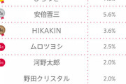 【衝撃】男子高校生が首相になって欲しいと思う人物　3位ヒカキン　2位安倍晋三　さて1位は？