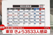【3/22】東京都で新たに3533人の感染確認　新型コロナウイルス