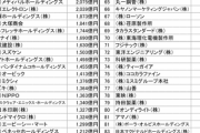 【パズドラ】ガンホーが日本金持ち企業ランキング47位に！俺たちの課金のおかげやなwwwwww