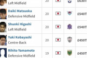 【朗報】日本サッカーパリ世代の市場価値ランキングｗｗｗｗｗｗｗｗｗ