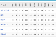 日ハム勝率2割ｗｗｗｗｗｗｗｗ