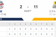 【2-11】ホークス11得点と快勝！！モイネロ8回無失点で初勝利　山川2打席連続満塁ホームランの8打点など
