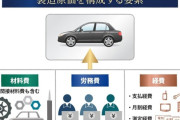 【悲報】自動車の原価、40～80万円だった…