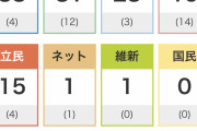 第一党奪還して惨敗なんか？　～　「都議選、野党勝利」→パ「ネトウヨざまあ！」→「野党って自民のことやぞ」→パ「言葉遊びやめろ！」