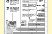 アラサー夫婦YouTuberの沖縄セミリタイア生活、“家計の見える化”で借金600万円から資産4000万円に