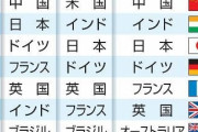 2100年のGDP、日本4位　韓国20位