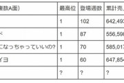 日向坂46「乃木坂姉さんとｺﾝｾﾌﾟﾄも表題曲も全部真逆の事やるよー！！」 ←結果ｗｗｗｗｗ