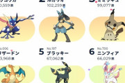 ポケモン890種類の人気投票結果きたたたたたあああああｗｗｗｗｗｗｗｗｗｗｗｗ