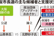 【4/9】大阪市長選告示、横山(維新)vs北野(非維新)　 …実質一騎打ち。IR誘致など争点