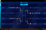 全豪ベスト4は世界1位～4位の超順当メンバーに！！勝つのは誰！？