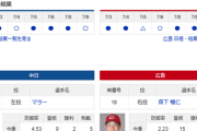 【ドラゴンズ実況】 7/11 中日 vs 広島（バンテリンドーム）18:00~　先発：マラー【中継:NHKBS　Jスポ2 DAZN他】