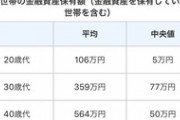 【悲報】20代の若者さん、貯蓄額の中央値がヤバすぎる