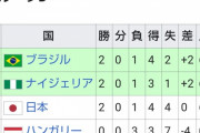 【朗報】ドイツに勝ったサッカー日本代表さん、マイアミの奇跡を決して忘れてはならないｗｗｗｗｗｗｗ